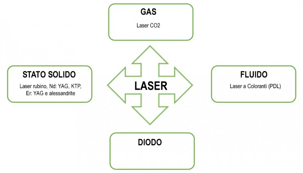 Tipi di Laser