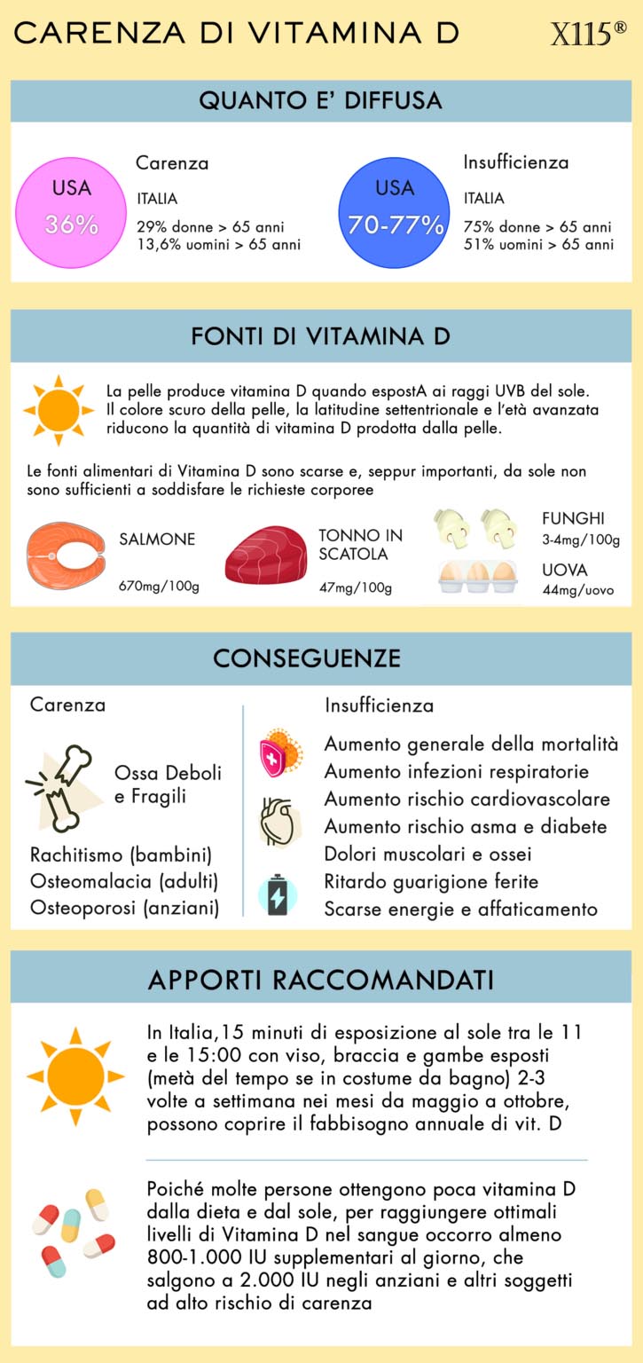 Vitamina D Bassa Cosa Fare Cause, Valori Normali, Cure X115®