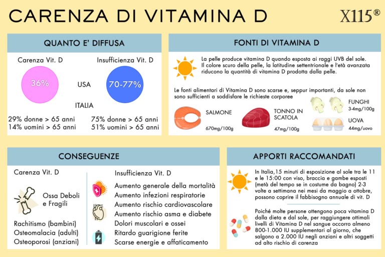 Vitamina D Bassa | Cosa Fare | Cause, Valori Normali, Cure | X115®