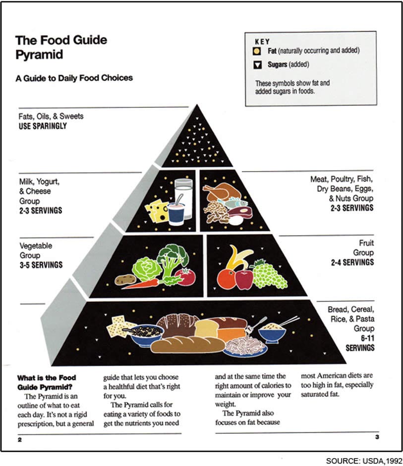 piramide alimentare usda 1992