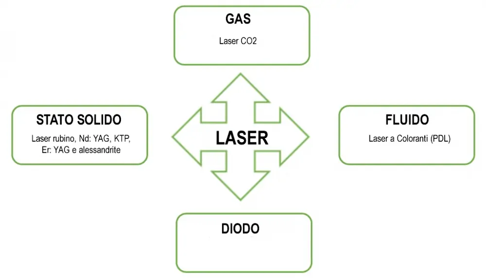 Tipi di Laser