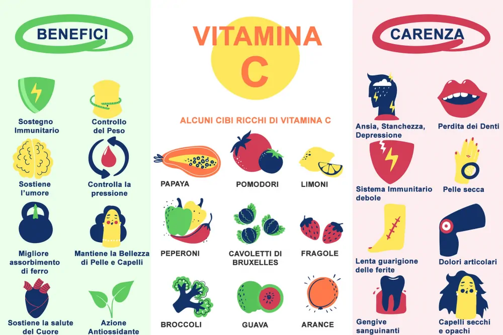 Carenza di Vitamina C