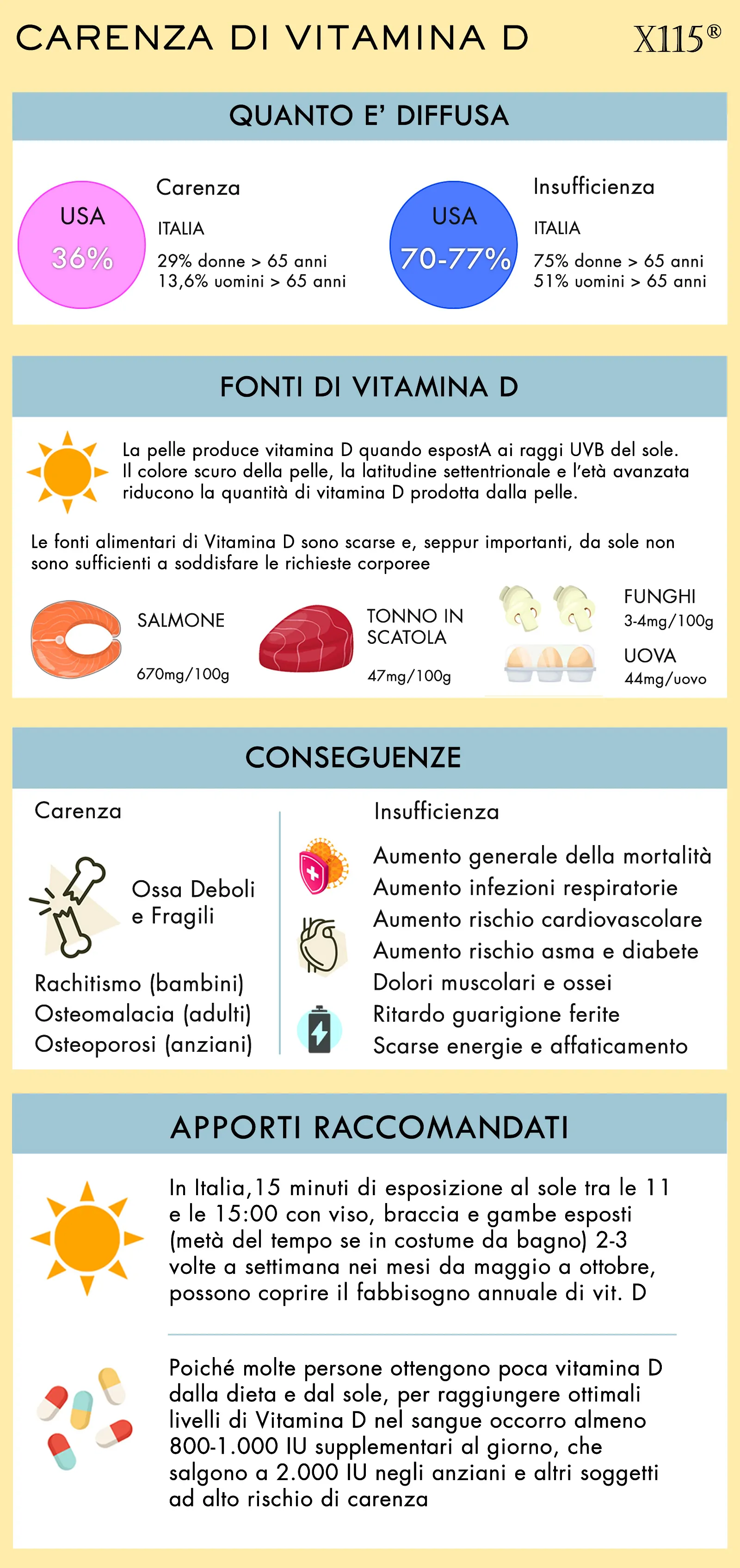 Carenza di Vitamina D Infografica