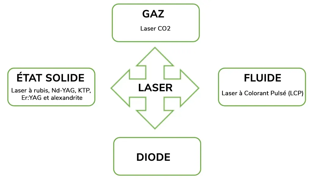 types de lasers