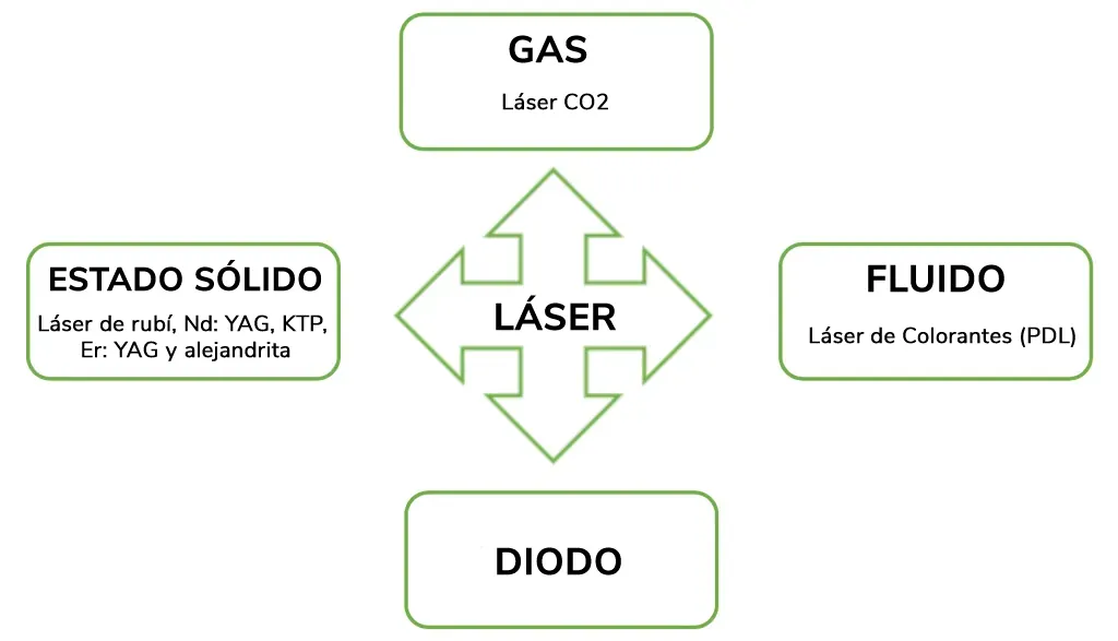 Types de lasers