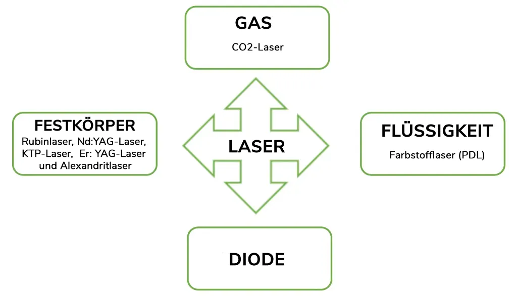 Arten von Lasern