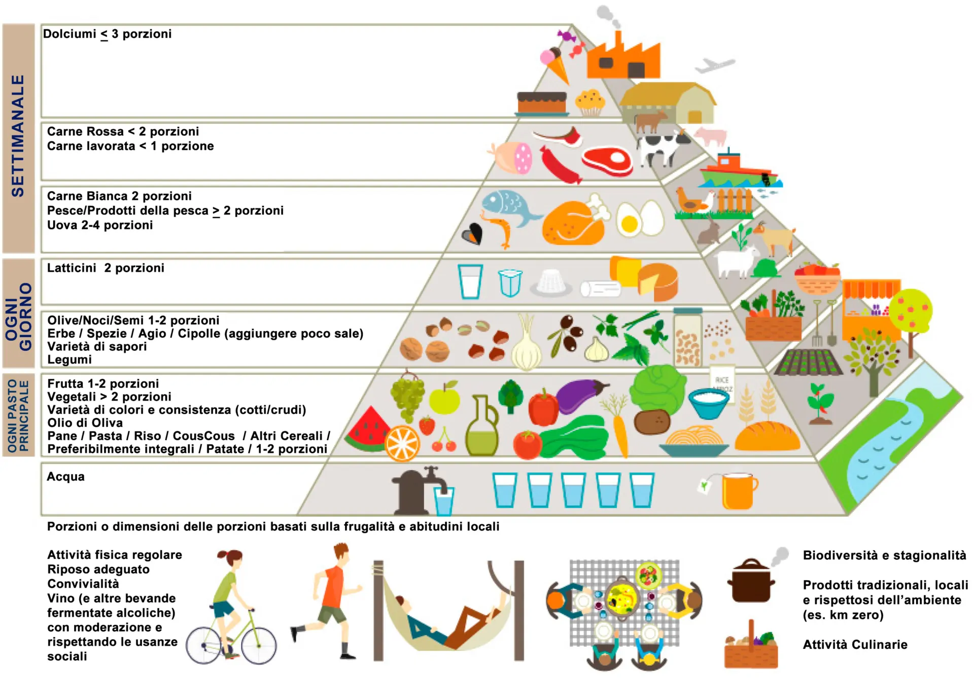 Piramide alimentare dieta
