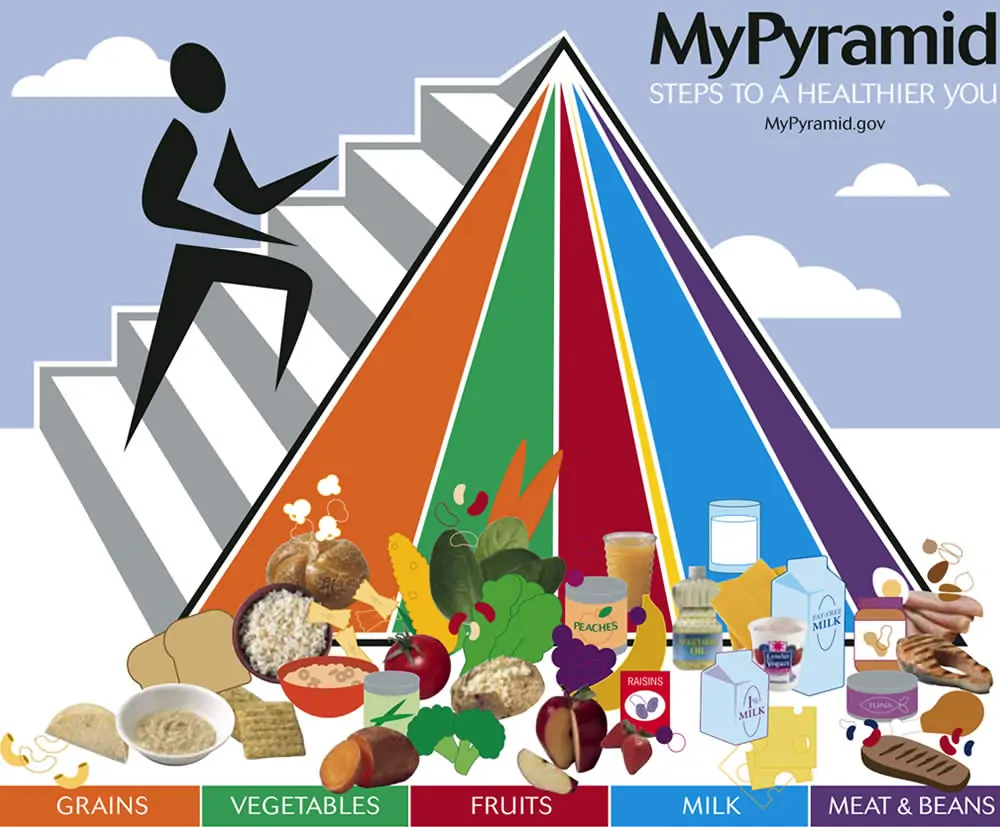 Mypiramid Piramide Alimentare