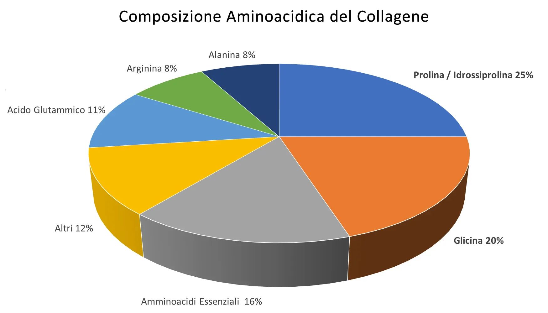 Composizione Aminoacidica Collagene