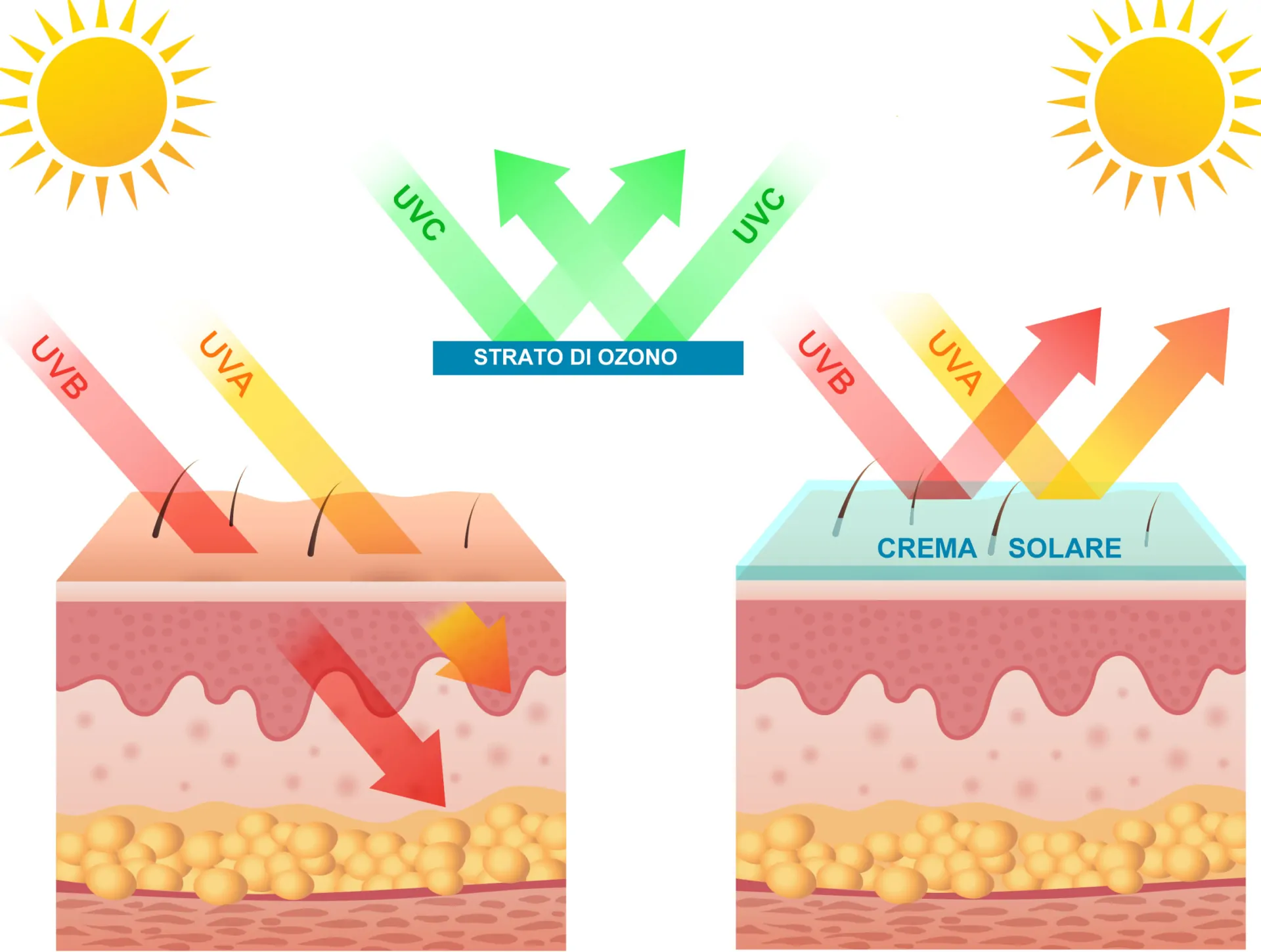 Crema Solare Raggi UV
