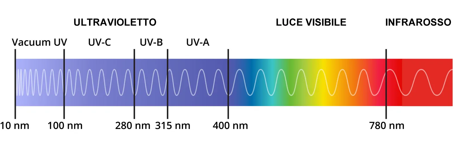 Luce UV